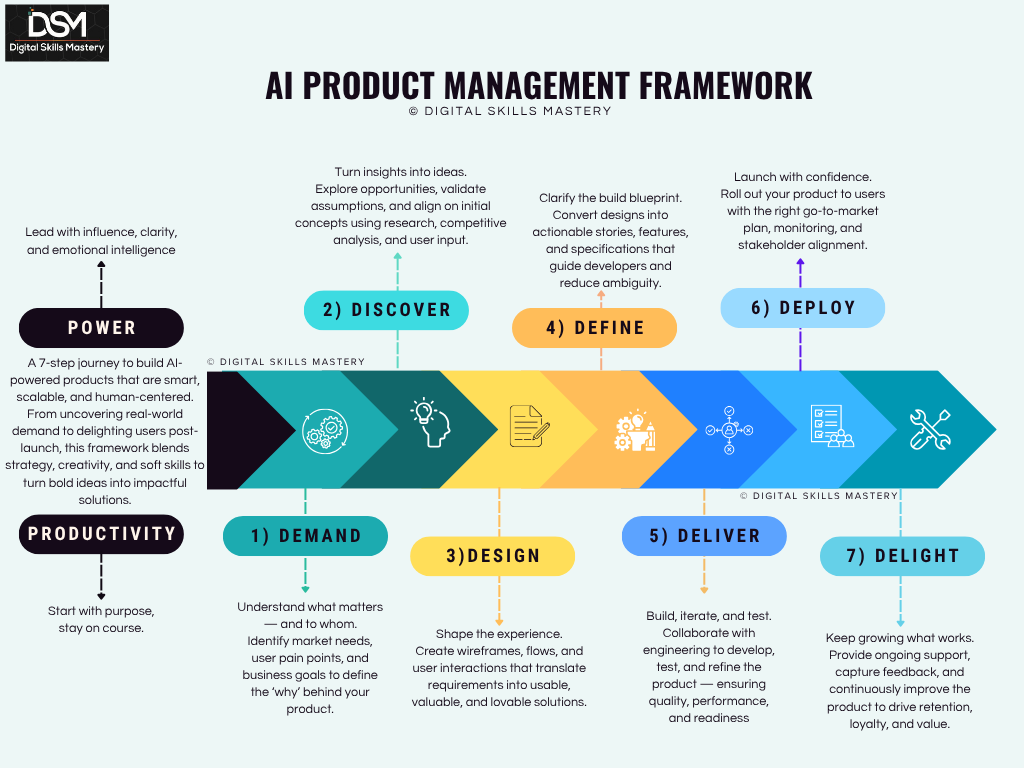 AI Product Management Certification