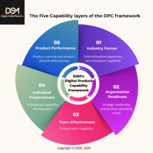 DSM Digital Product Capability Framework; five interconnected layers for AI-era digital product teams