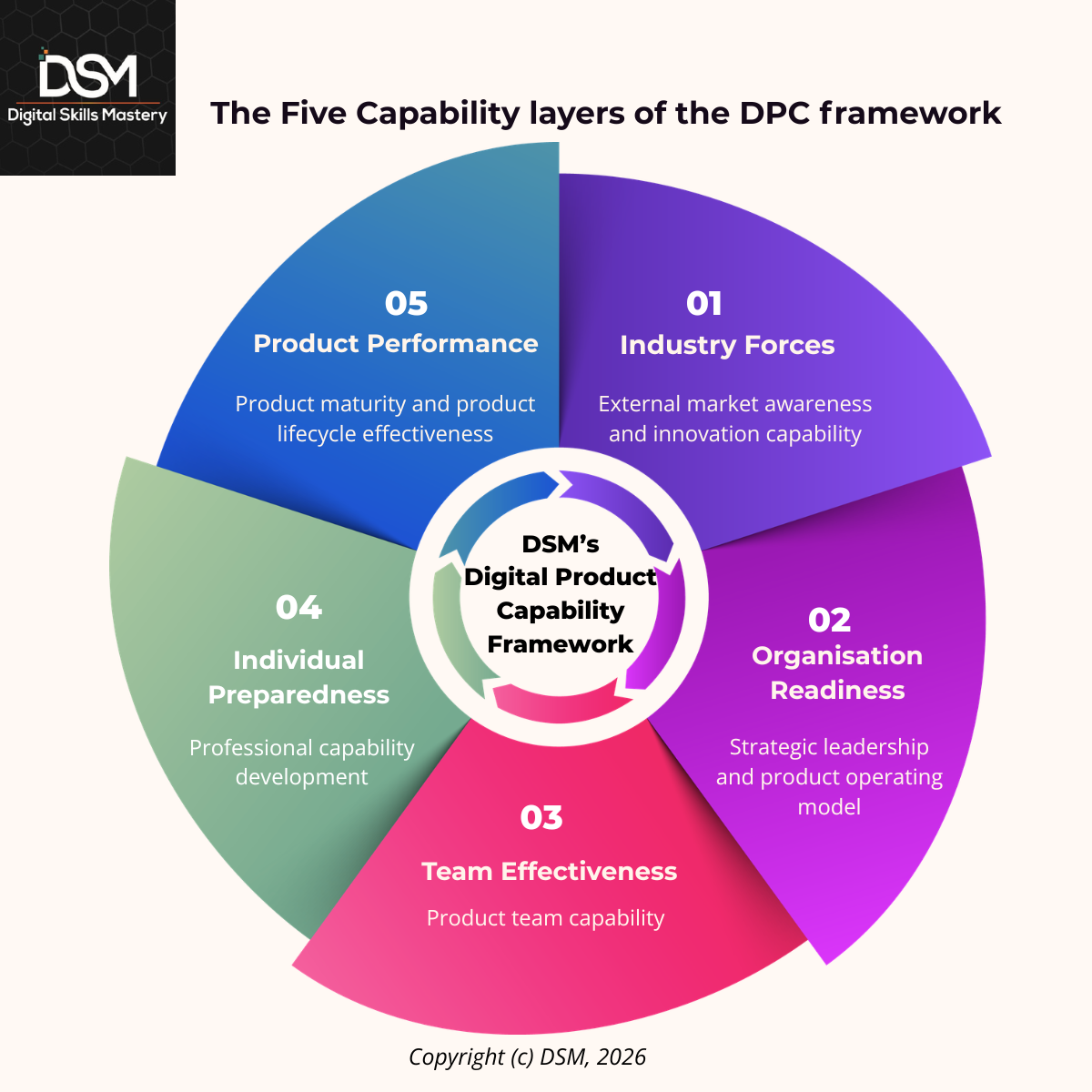 DSM Digital Product Capability Framework; five interconnected layers for AI-era digital product teams