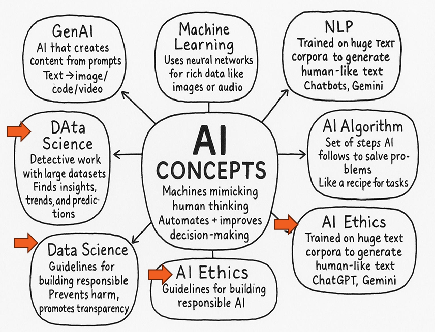 AI Concepts, Prompt Engineering