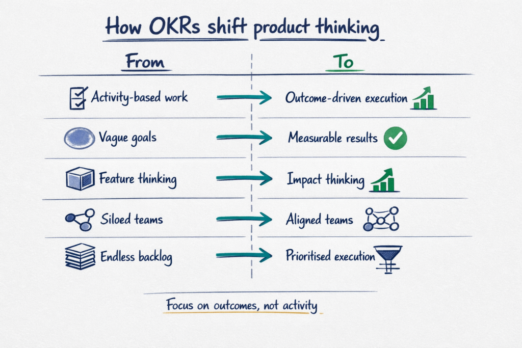 How OKRs shift product thinking from activity-based work to outcome-driven execution, measurable results, aligned teams and prioritised delivery.