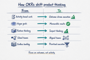 How OKRs shift product thinking from activity-based work to outcome-driven execution, measurable results, aligned teams and prioritised delivery.