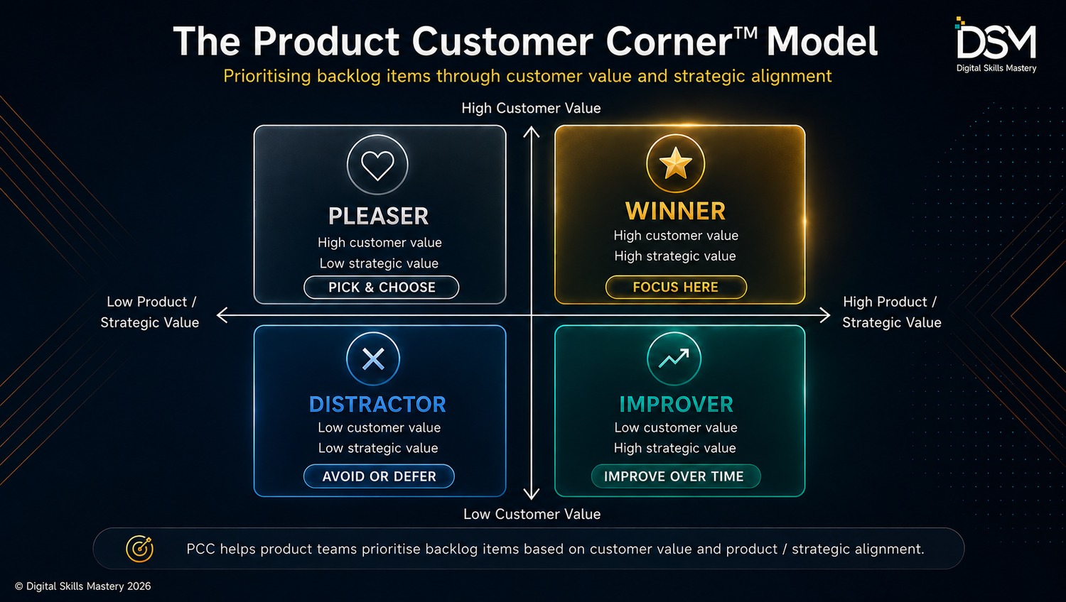 The DSM model