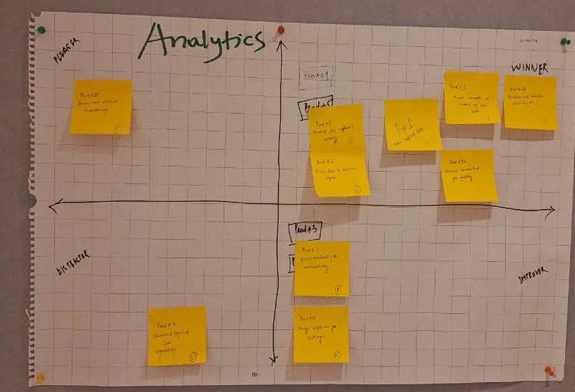 Team's prioritised backlog