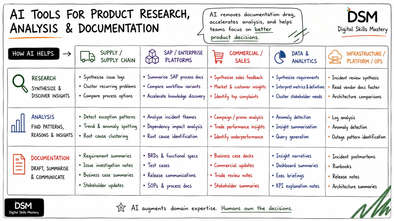 The DSM model