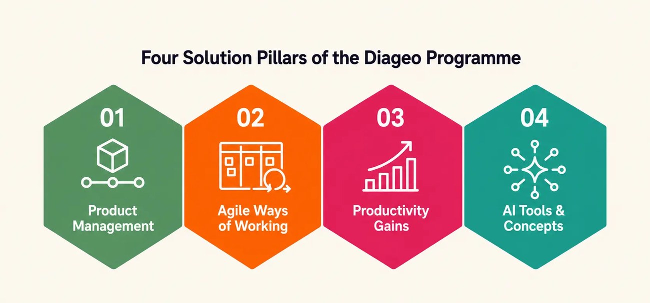 The four solution pillars: Product Management, Agile ways of working, Productivity, AI tools & concepts