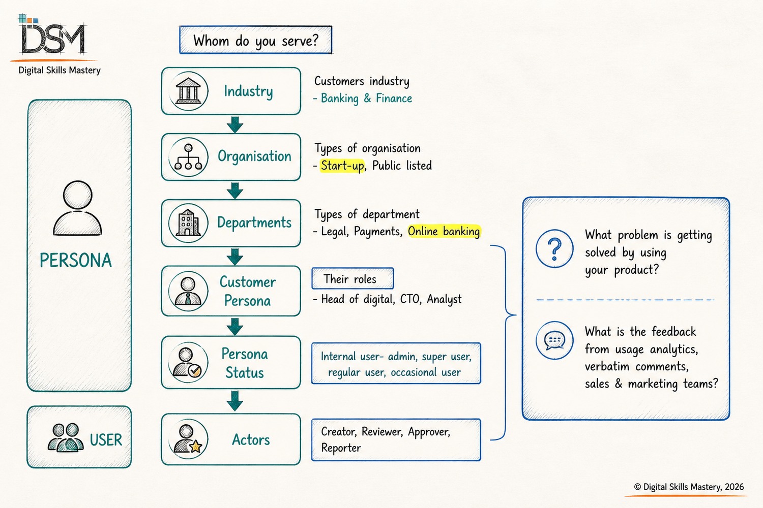 The DSM model